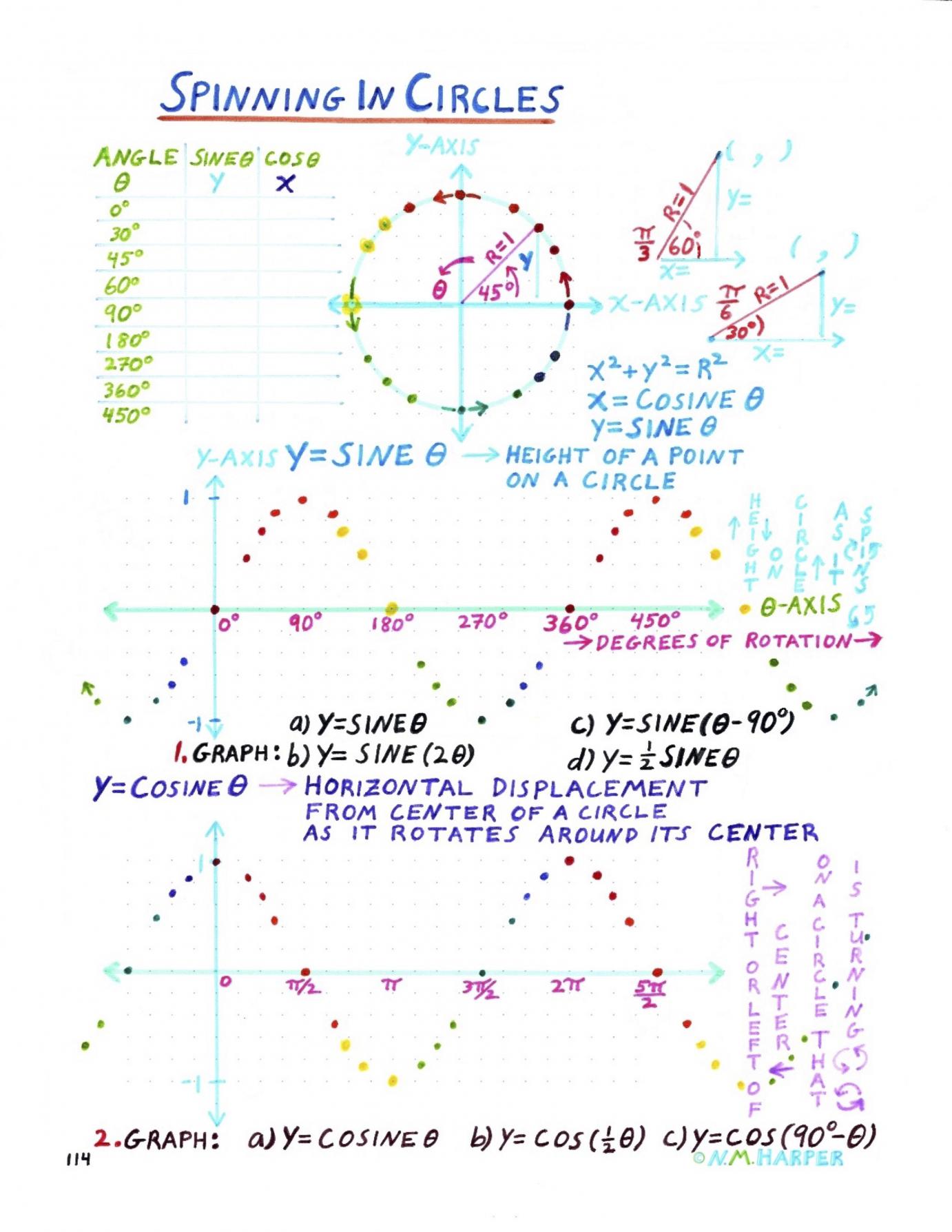 Sine graphs explanation